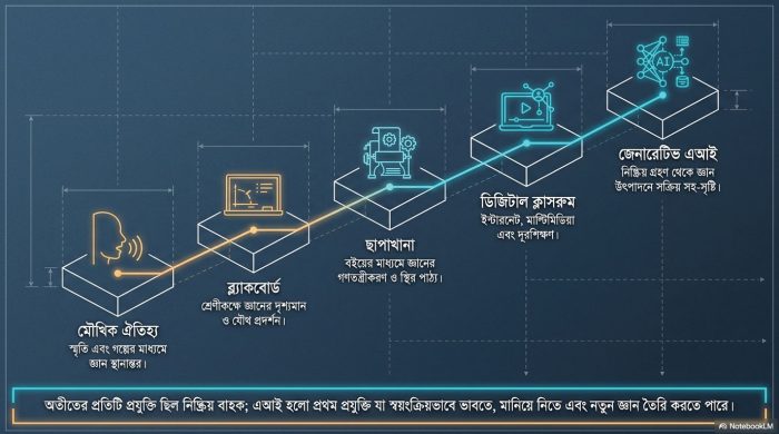 The AI Education Blueprint by Prof. Dr. Milton Biswas — Education, Teachers and the Future of Human Learning