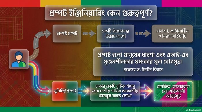 বাংলা ভাষায় AI Prompt Engineering শেখার একটি আধুনিক বইয়ের কভার। কভারে futuristic AI interface, digital network, glowing technology background এবং গবেষণা, লেখালেখি ও শিক্ষা ক্ষেত্রে AI ব্যবহারের প্রতীকী উপস্থাপন রয়েছে। বইটির লেখক Prof. Dr. Milton Biswas।
